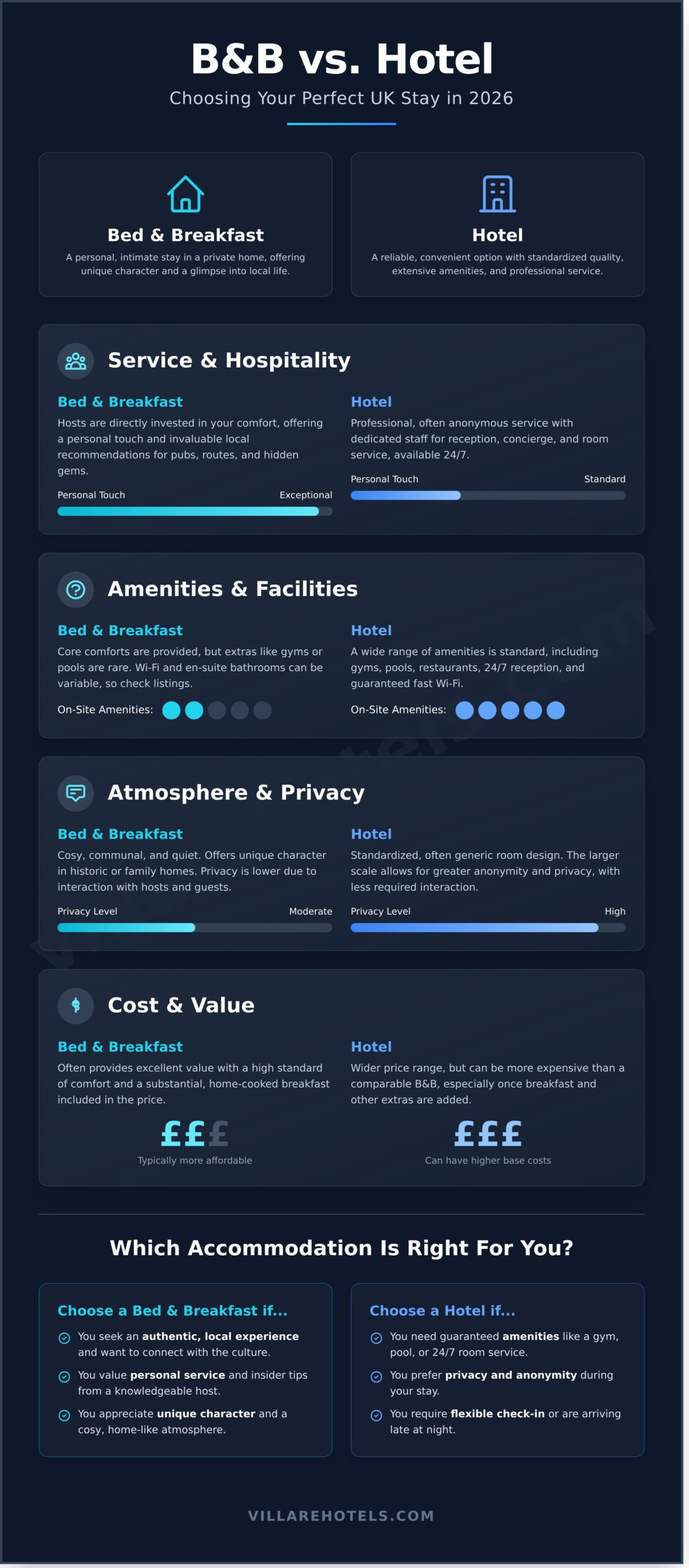 Bed and Breakfast UK: A Traveller’s Complete Guide for 2026 - Infographic