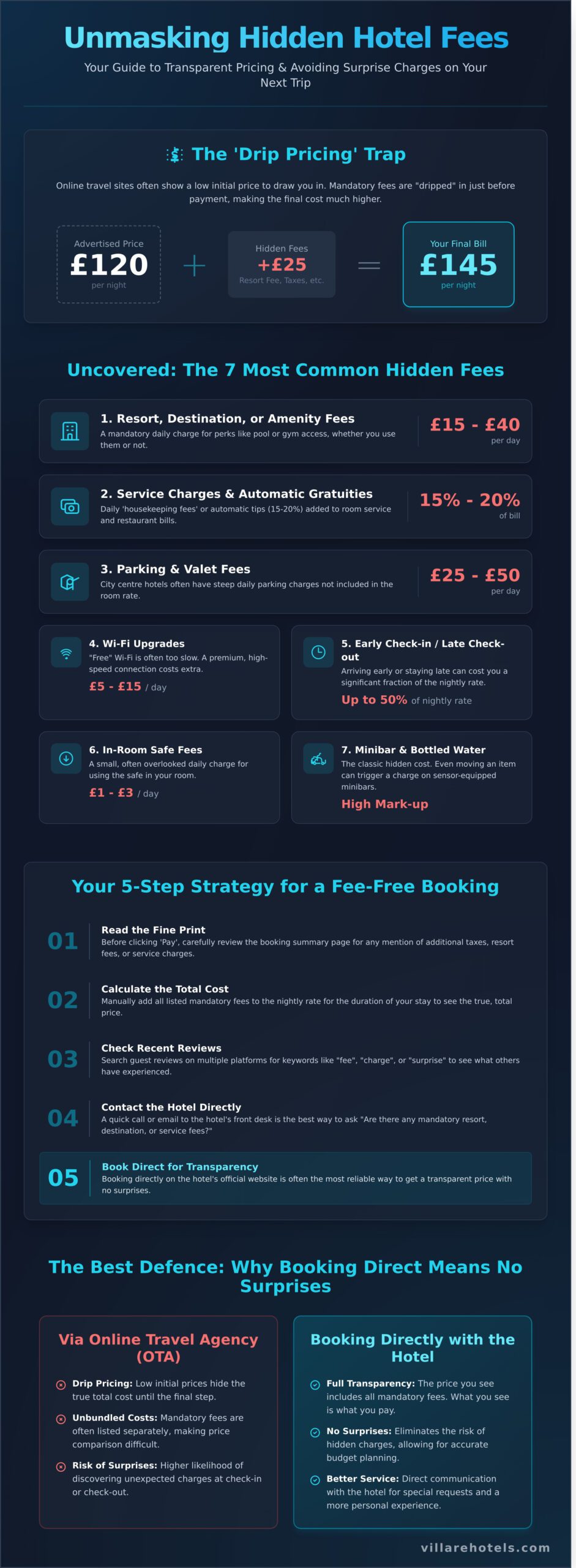 Hotel Booking Hidden Fees: A Guide to Avoiding Unwanted Charges - Infographic